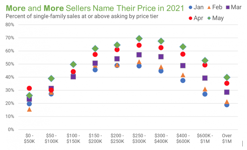 Chart showing change in sellers getting the price they asked for